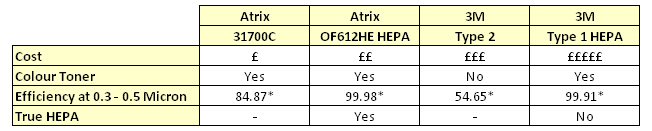 Atrix vs 3M Filter Comparison